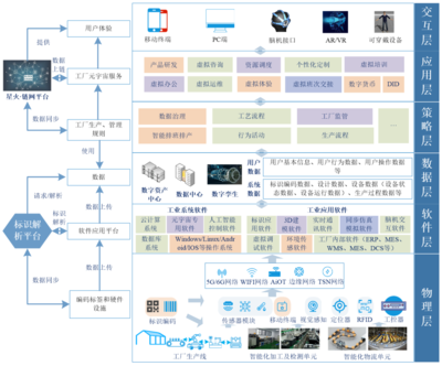元宇宙賦能數字工廠 架構、應用與挑戰